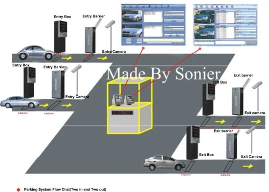 Sistema di parcheggio RFID/sistema di parcheggio automatizzato